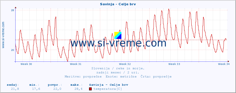 POVPREČJE :: Savinja - Celje brv :: temperatura | pretok | višina :: zadnji mesec / 2 uri.