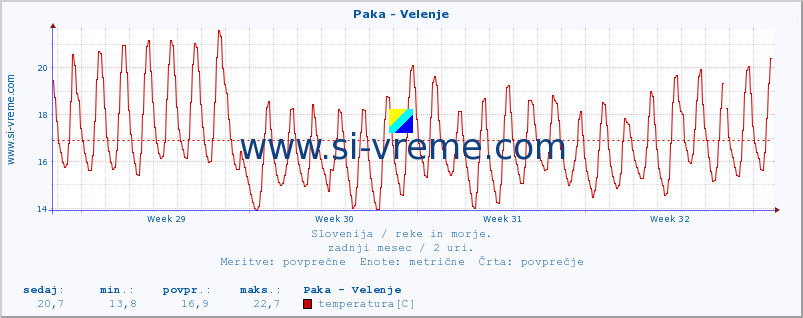 POVPREČJE :: Paka - Velenje :: temperatura | pretok | višina :: zadnji mesec / 2 uri.