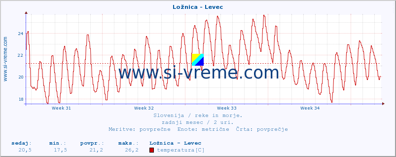 POVPREČJE :: Ložnica - Levec :: temperatura | pretok | višina :: zadnji mesec / 2 uri.