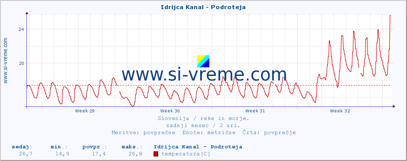 POVPREČJE :: Idrijca Kanal - Podroteja :: temperatura | pretok | višina :: zadnji mesec / 2 uri.