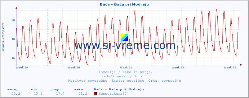 POVPREČJE :: Bača - Bača pri Modreju :: temperatura | pretok | višina :: zadnji mesec / 2 uri.