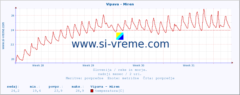 POVPREČJE :: Vipava - Miren :: temperatura | pretok | višina :: zadnji mesec / 2 uri.