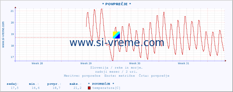 POVPREČJE :: * POVPREČJE * :: temperatura | pretok | višina :: zadnji mesec / 2 uri.