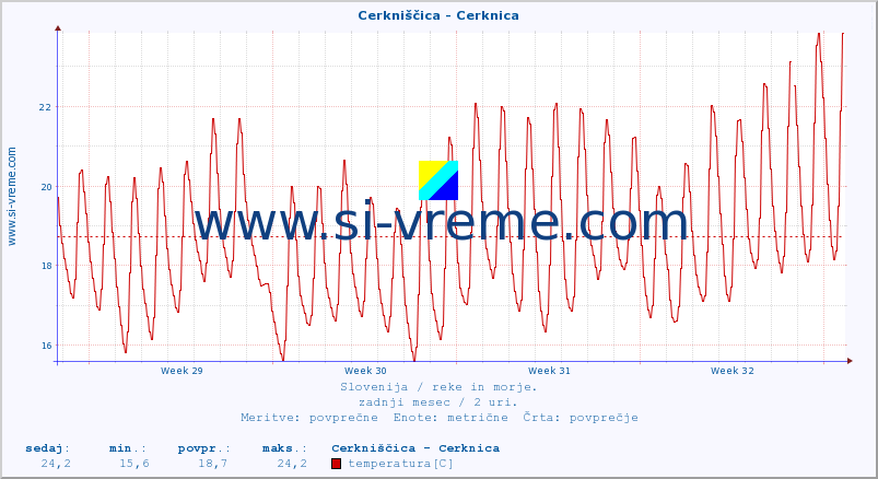 POVPREČJE :: Cerkniščica - Cerknica :: temperatura | pretok | višina :: zadnji mesec / 2 uri.