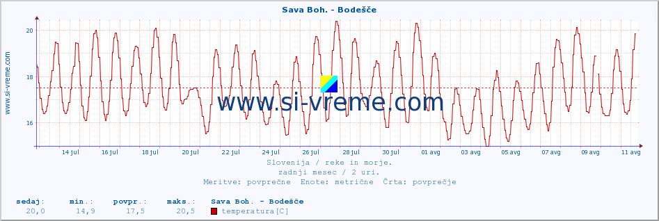 POVPREČJE :: Sava Boh. - Bodešče :: temperatura | pretok | višina :: zadnji mesec / 2 uri.