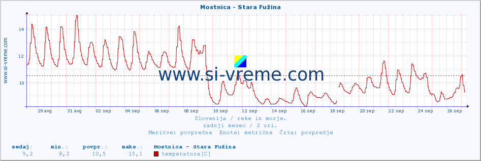 POVPREČJE :: Mostnica - Stara Fužina :: temperatura | pretok | višina :: zadnji mesec / 2 uri.