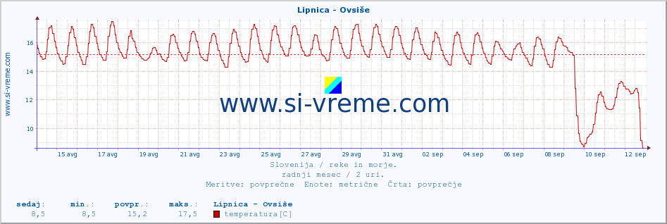 POVPREČJE :: Lipnica - Ovsiše :: temperatura | pretok | višina :: zadnji mesec / 2 uri.