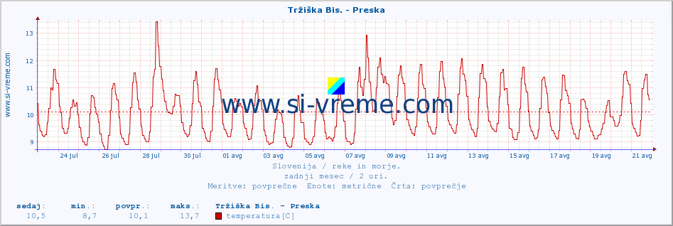 POVPREČJE :: Tržiška Bis. - Preska :: temperatura | pretok | višina :: zadnji mesec / 2 uri.