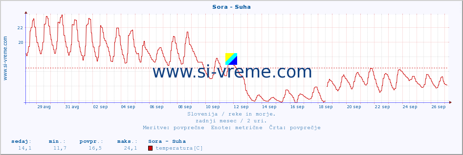 POVPREČJE :: Sora - Suha :: temperatura | pretok | višina :: zadnji mesec / 2 uri.