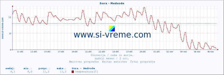 POVPREČJE :: Sora - Medvode :: temperatura | pretok | višina :: zadnji mesec / 2 uri.