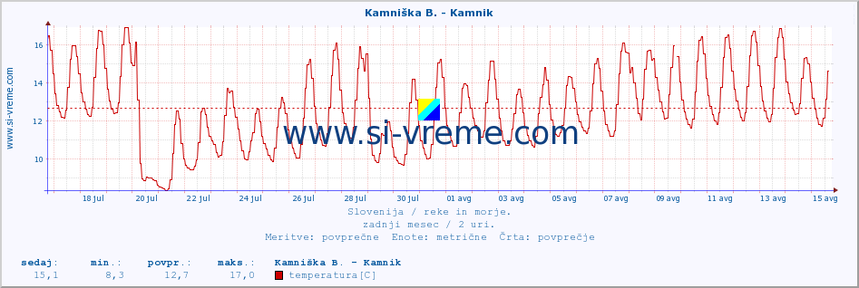 POVPREČJE :: Kamniška B. - Kamnik :: temperatura | pretok | višina :: zadnji mesec / 2 uri.