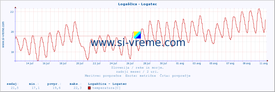 POVPREČJE :: Logaščica - Logatec :: temperatura | pretok | višina :: zadnji mesec / 2 uri.