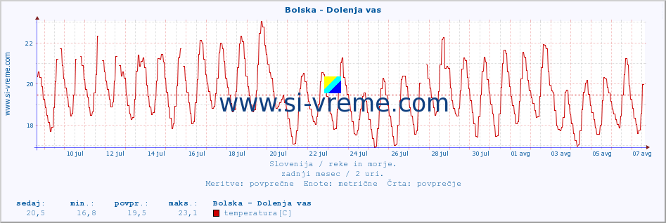 POVPREČJE :: Bolska - Dolenja vas :: temperatura | pretok | višina :: zadnji mesec / 2 uri.