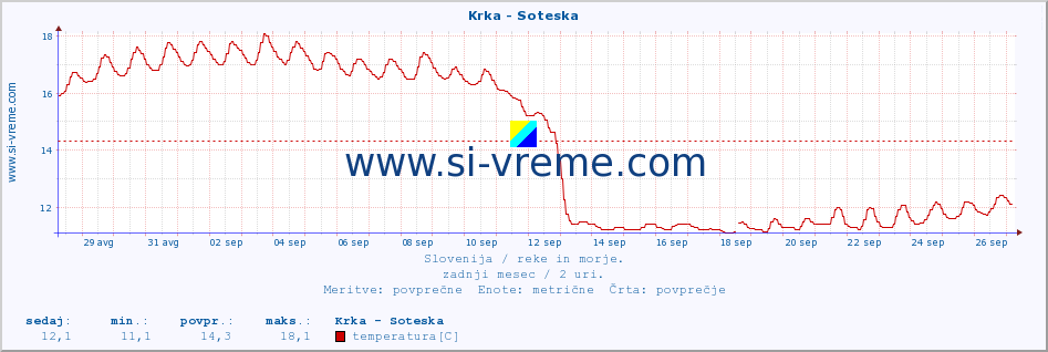 POVPREČJE :: Krka - Soteska :: temperatura | pretok | višina :: zadnji mesec / 2 uri.