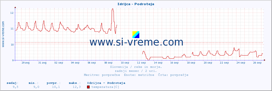 POVPREČJE :: Idrijca - Podroteja :: temperatura | pretok | višina :: zadnji mesec / 2 uri.