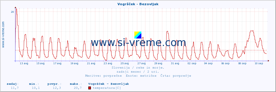 POVPREČJE :: Vogršček - Bezovljak :: temperatura | pretok | višina :: zadnji mesec / 2 uri.