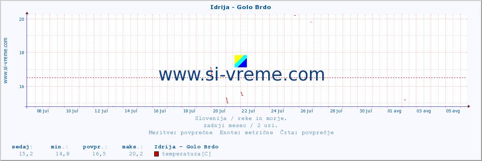 POVPREČJE :: Idrija - Golo Brdo :: temperatura | pretok | višina :: zadnji mesec / 2 uri.