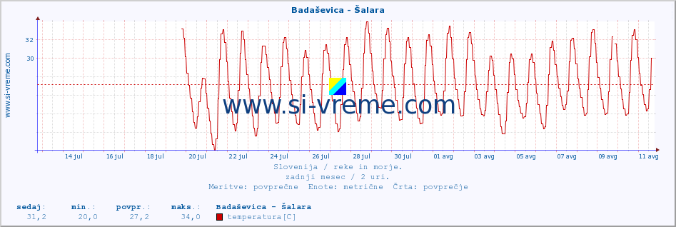 POVPREČJE :: Badaševica - Šalara :: temperatura | pretok | višina :: zadnji mesec / 2 uri.