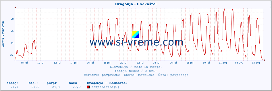 POVPREČJE :: Dragonja - Podkaštel :: temperatura | pretok | višina :: zadnji mesec / 2 uri.