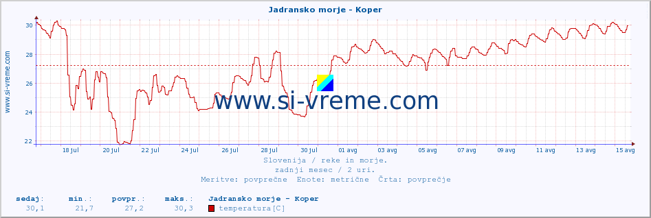 POVPREČJE :: Jadransko morje - Koper :: temperatura | pretok | višina :: zadnji mesec / 2 uri.