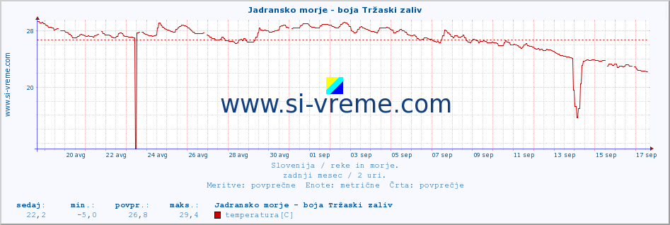 POVPREČJE :: Jadransko morje - boja Tržaski zaliv :: temperatura | pretok | višina :: zadnji mesec / 2 uri.