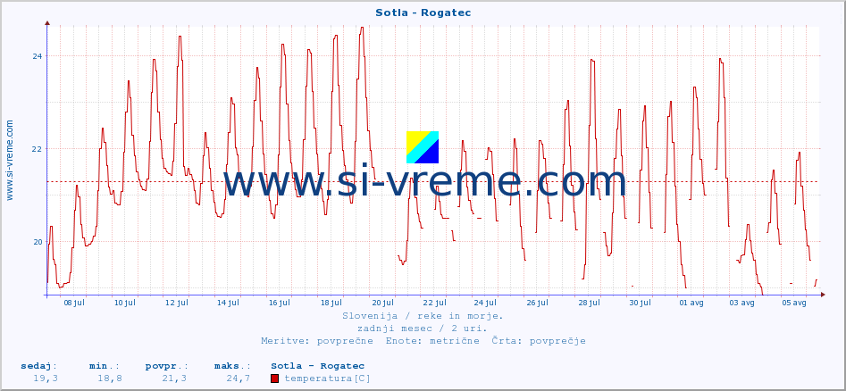 POVPREČJE :: Sotla - Rogatec :: temperatura | pretok | višina :: zadnji mesec / 2 uri.