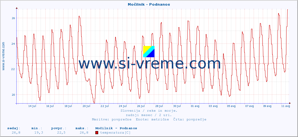 POVPREČJE :: Močilnik - Podnanos :: temperatura | pretok | višina :: zadnji mesec / 2 uri.