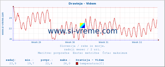 POVPREČJE :: Dravinja - Videm :: temperatura | pretok | višina :: zadnji mesec / 2 uri.