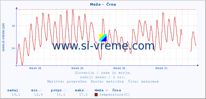 POVPREČJE :: Meža -  Črna :: temperatura | pretok | višina :: zadnji mesec / 2 uri.