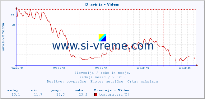 POVPREČJE :: Dravinja - Videm :: temperatura | pretok | višina :: zadnji mesec / 2 uri.