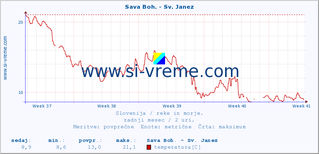 POVPREČJE :: Sava Boh. - Sv. Janez :: temperatura | pretok | višina :: zadnji mesec / 2 uri.