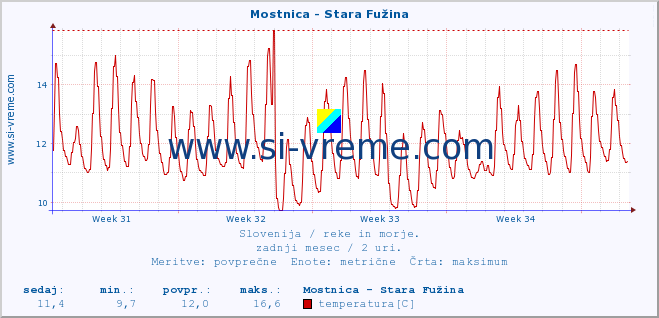 POVPREČJE :: Mostnica - Stara Fužina :: temperatura | pretok | višina :: zadnji mesec / 2 uri.