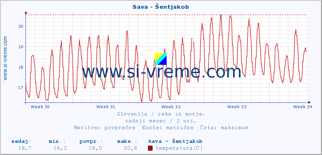 POVPREČJE :: Sava - Šentjakob :: temperatura | pretok | višina :: zadnji mesec / 2 uri.