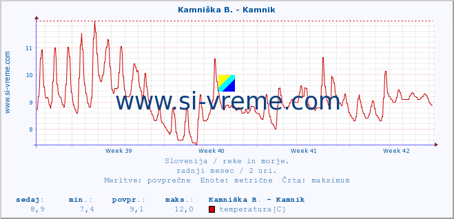 POVPREČJE :: Kamniška B. - Kamnik :: temperatura | pretok | višina :: zadnji mesec / 2 uri.