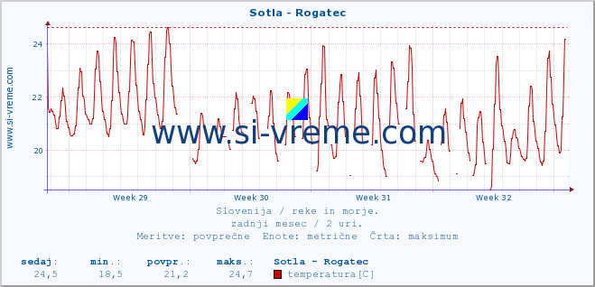 POVPREČJE :: Sotla - Rogatec :: temperatura | pretok | višina :: zadnji mesec / 2 uri.