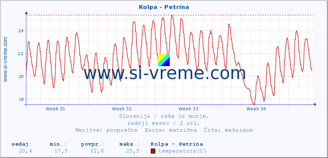 POVPREČJE :: Kolpa - Petrina :: temperatura | pretok | višina :: zadnji mesec / 2 uri.