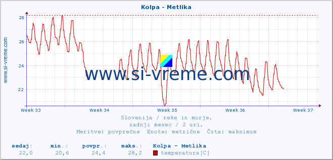 POVPREČJE :: Kolpa - Metlika :: temperatura | pretok | višina :: zadnji mesec / 2 uri.