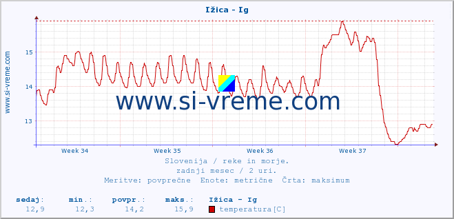 POVPREČJE :: Ižica - Ig :: temperatura | pretok | višina :: zadnji mesec / 2 uri.