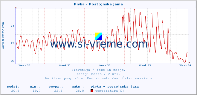 POVPREČJE :: Pivka - Postojnska jama :: temperatura | pretok | višina :: zadnji mesec / 2 uri.