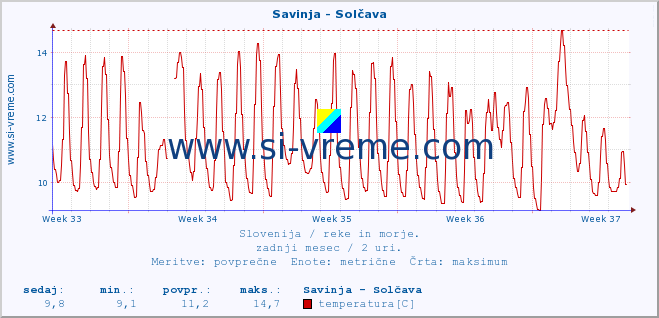 POVPREČJE :: Savinja - Solčava :: temperatura | pretok | višina :: zadnji mesec / 2 uri.