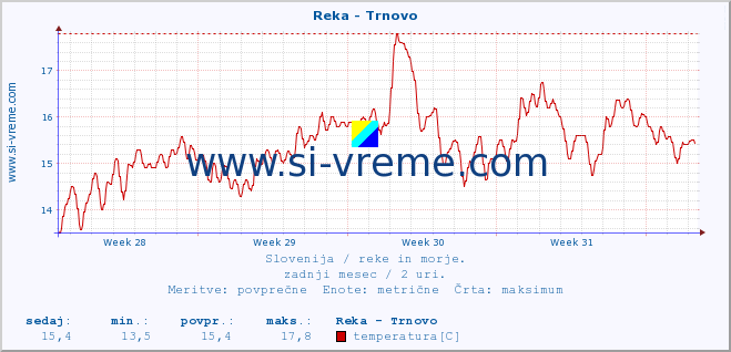 POVPREČJE :: Reka - Trnovo :: temperatura | pretok | višina :: zadnji mesec / 2 uri.