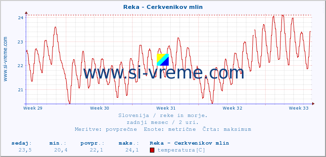 POVPREČJE :: Reka - Cerkvenikov mlin :: temperatura | pretok | višina :: zadnji mesec / 2 uri.