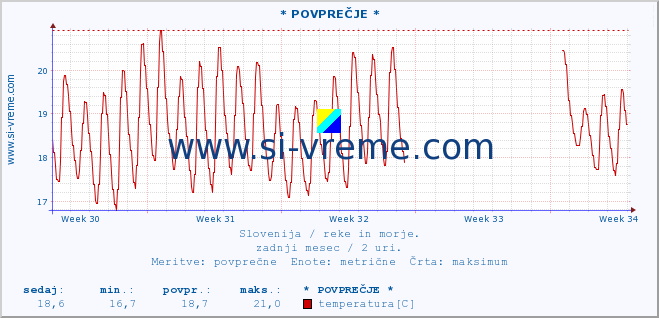 POVPREČJE :: * POVPREČJE * :: temperatura | pretok | višina :: zadnji mesec / 2 uri.