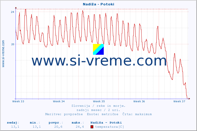 POVPREČJE :: Nadiža - Potoki :: temperatura | pretok | višina :: zadnji mesec / 2 uri.