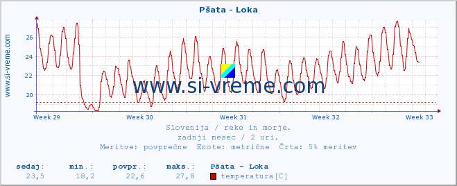 POVPREČJE :: Pšata - Loka :: temperatura | pretok | višina :: zadnji mesec / 2 uri.