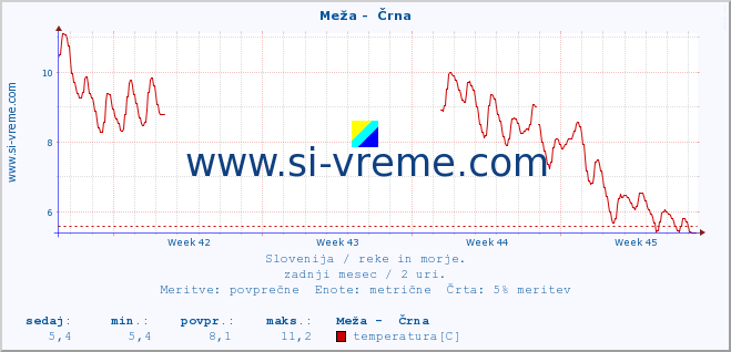 POVPREČJE :: Meža -  Črna :: temperatura | pretok | višina :: zadnji mesec / 2 uri.