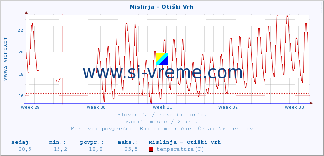 POVPREČJE :: Mislinja - Otiški Vrh :: temperatura | pretok | višina :: zadnji mesec / 2 uri.