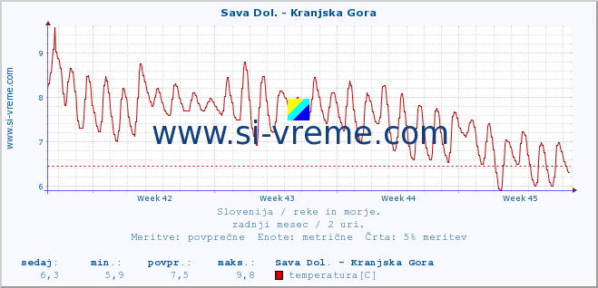 POVPREČJE :: Sava Dol. - Kranjska Gora :: temperatura | pretok | višina :: zadnji mesec / 2 uri.