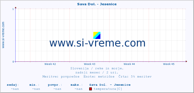 POVPREČJE :: Sava Dol. - Jesenice :: temperatura | pretok | višina :: zadnji mesec / 2 uri.