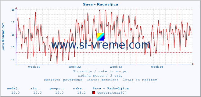 POVPREČJE :: Sava - Radovljica :: temperatura | pretok | višina :: zadnji mesec / 2 uri.